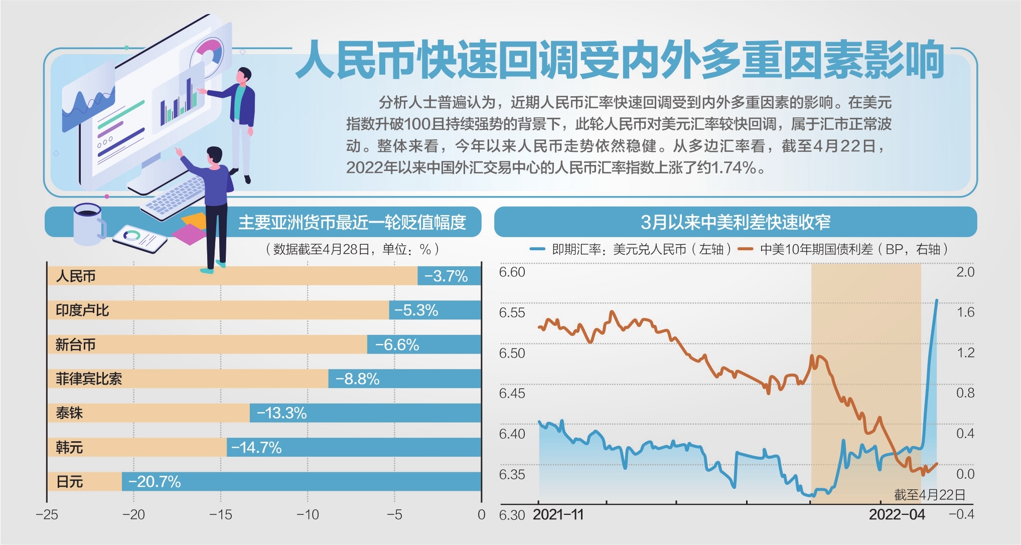 离岸人民币兑美元跌破7.30关口|界面新闻 · 快讯