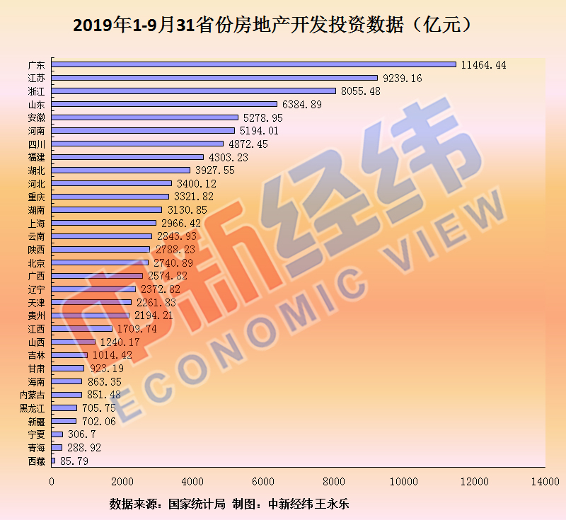 房地产开发投资：海南由负转正，全国正增长省份增至4个