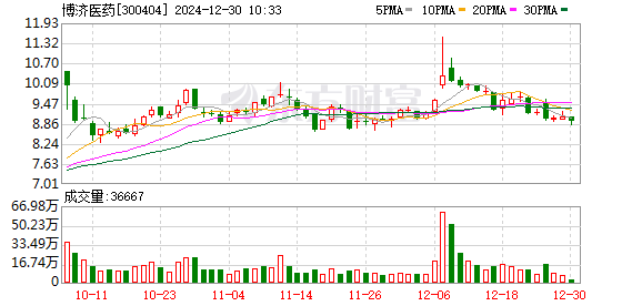 CRO概念股早盘普涨 药明康德及凯莱英均涨逾3%