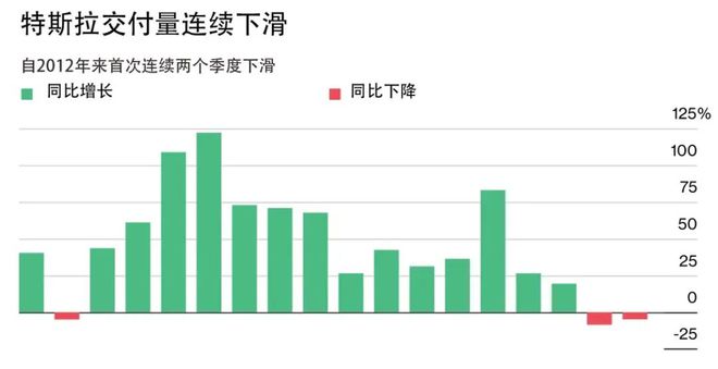 特斯拉年销量首次下滑：去年交付179万辆，下滑1%，美股开盘跌超7%