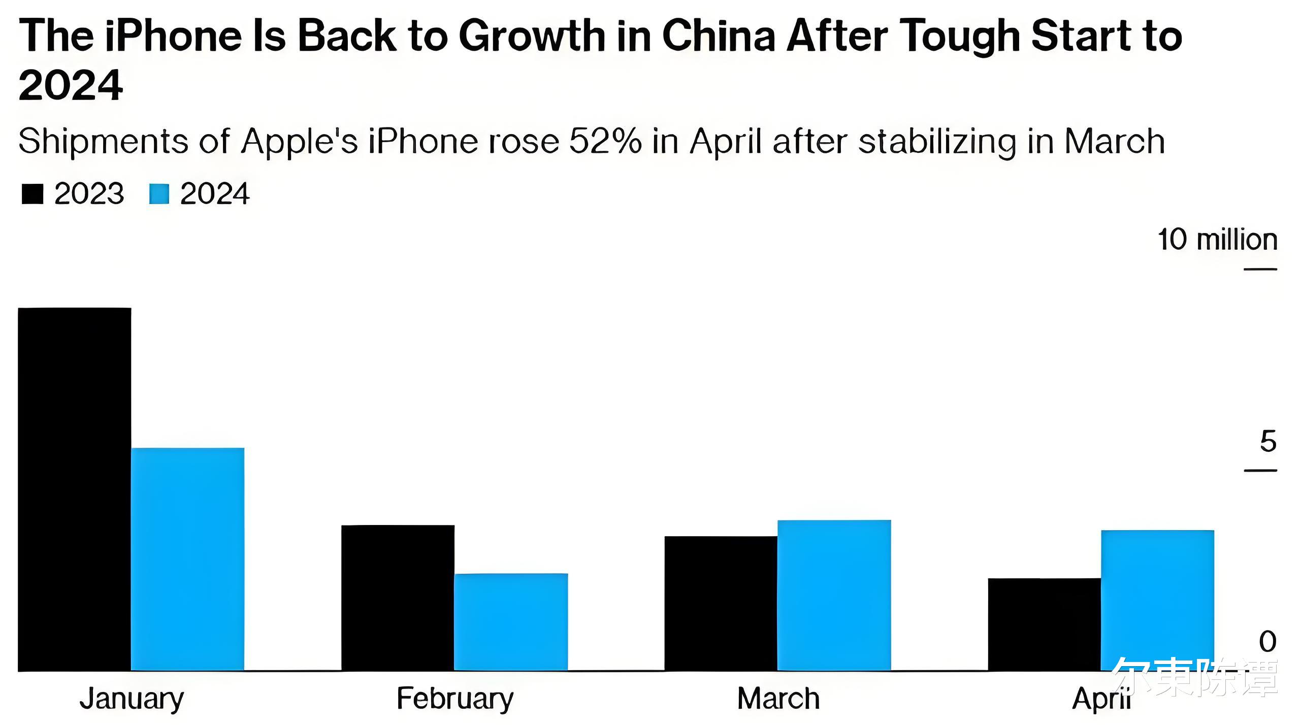 苹果股价下挫 因有报道称其在中国打折销售iPhone