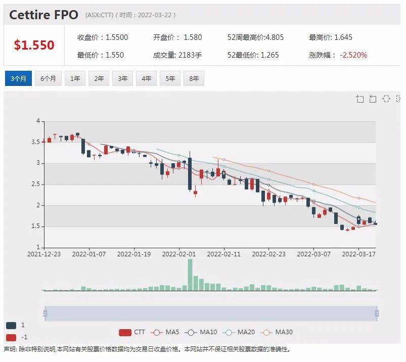 Capricor Therapeutics盘中异动 股价大涨5.00%报14.49美元