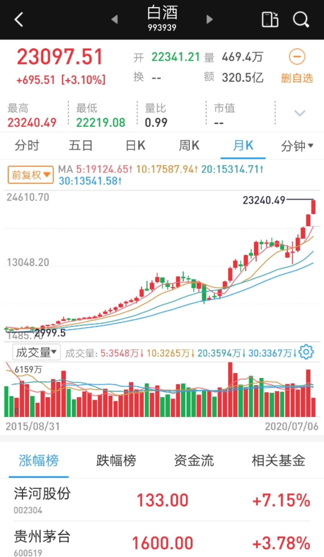 今世缘预收款萎缩三季度增速大幅下降 管理层降低增长预期