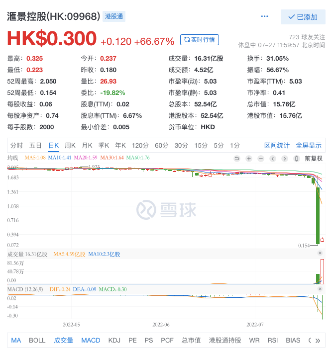 汇盈控股出售合共3130.2万股天机股份