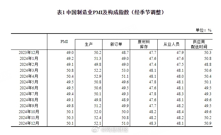 去年12月全球制造业PMI指数环比上升，全球经济弱势恢复