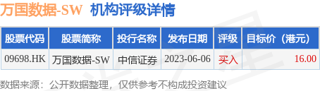 万国数据-SW早盘涨超4% 机构料数据中心有望加速建设整合