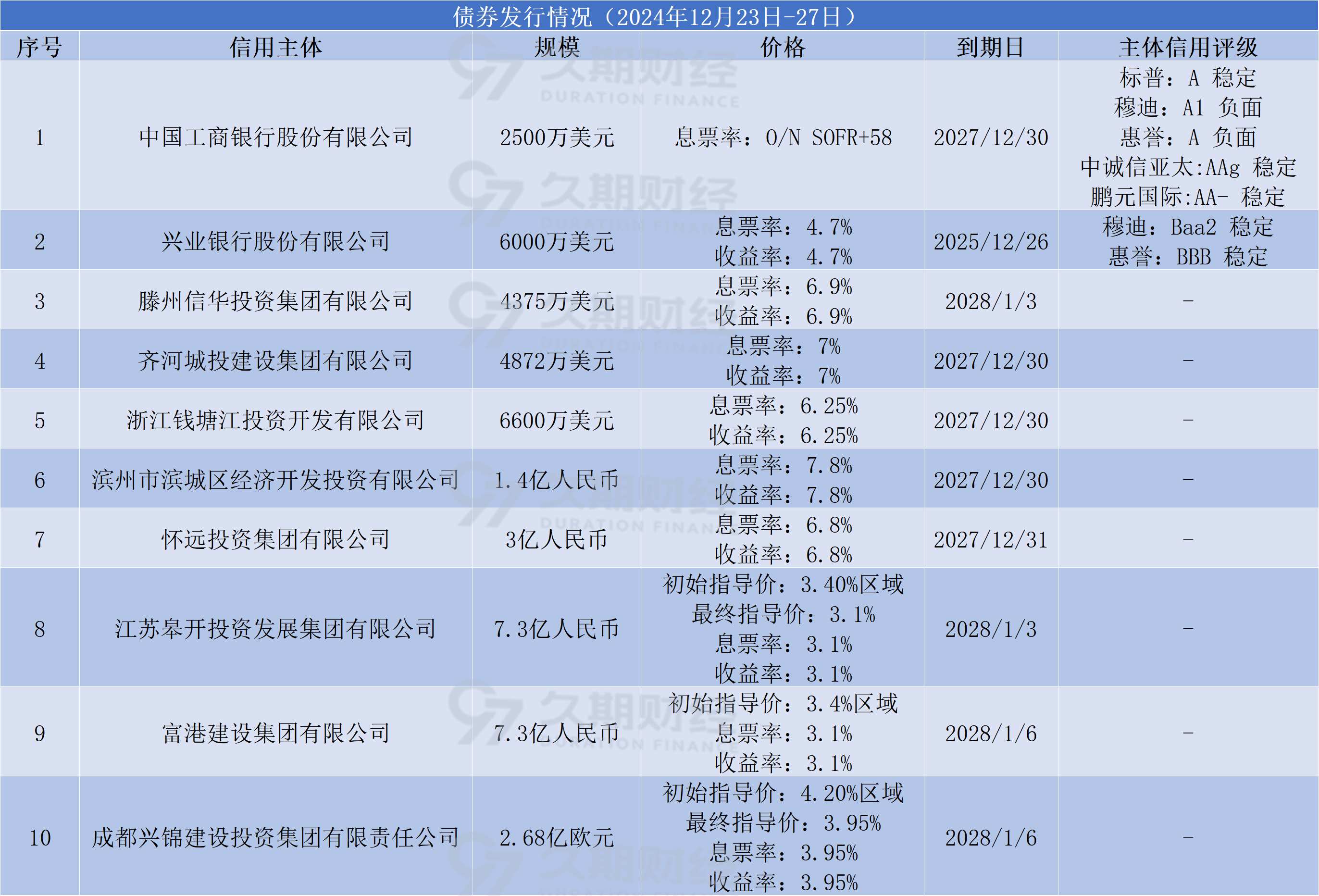 融信中国境内债重组：涵盖私募债，余额超106亿元，方案将参考融创等公司