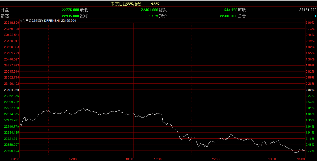 日经指数下跌1.5% 汽车和零售股领跌