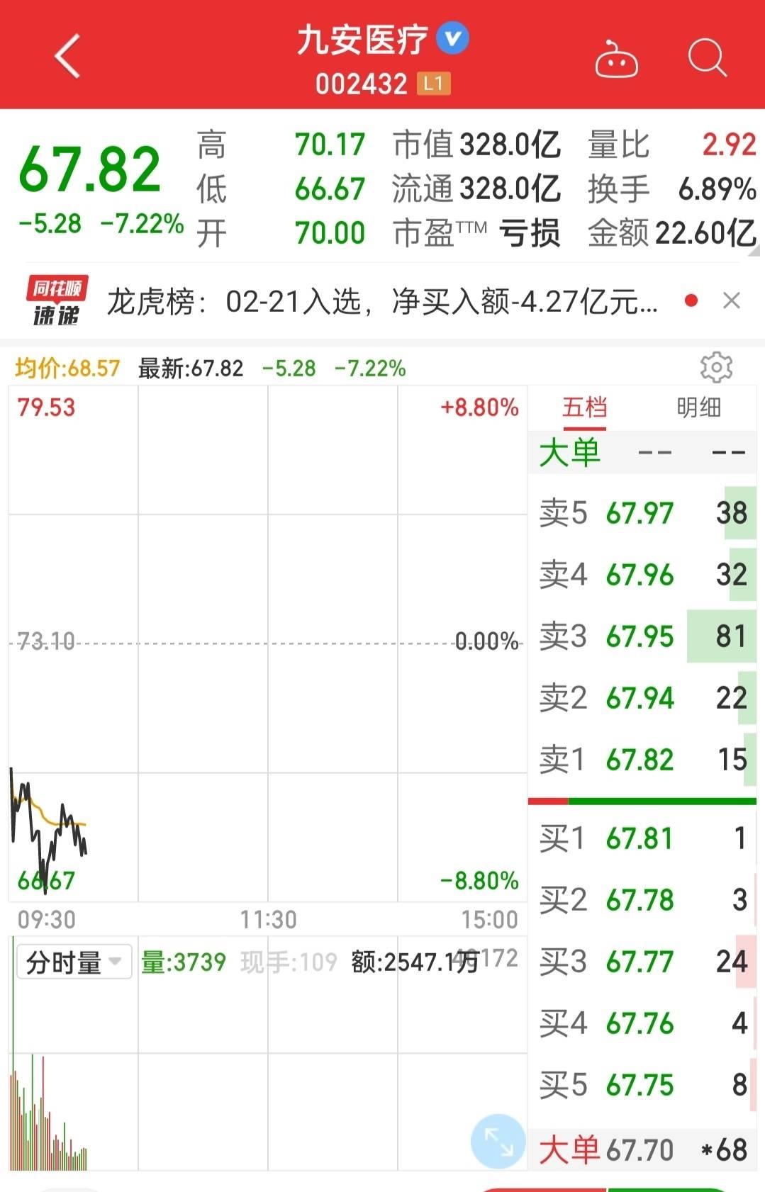 美国OTC市场香港交易所盘中异动 股价大跌6.31%