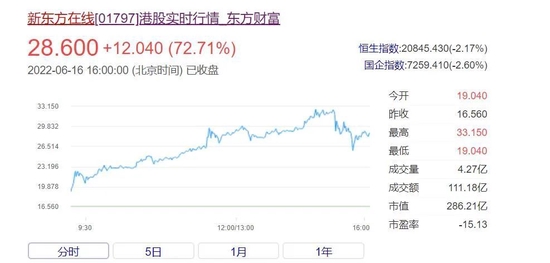 东方甄选盘中涨超4% 本月将公布2025财年中期业绩