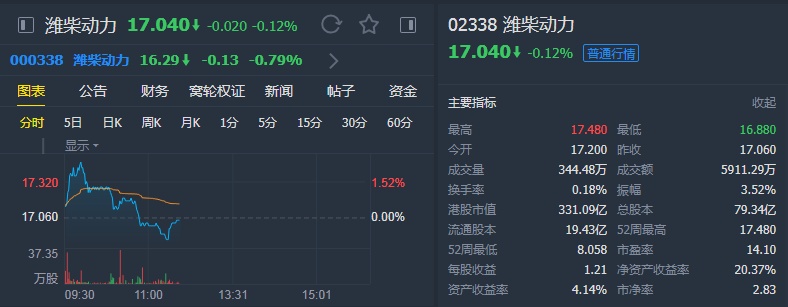 潍柴动力早盘逆势上涨5% 瑞银将目标价上调至15.10港元