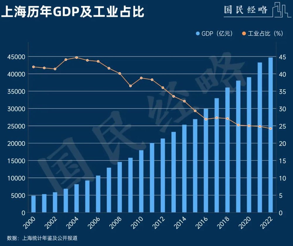 定了！2025年上海经济增长目标：5%左右