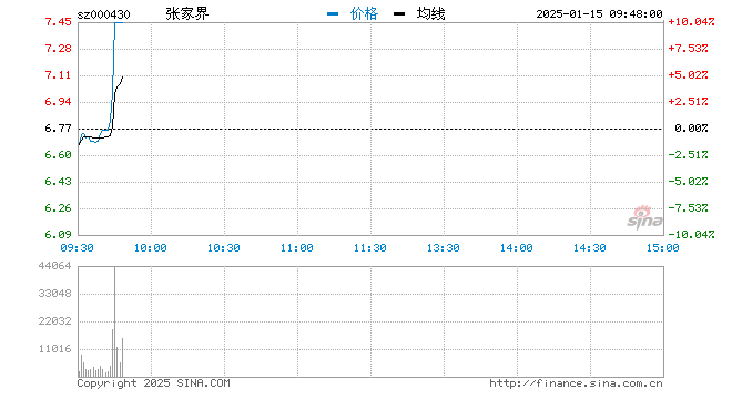 旅游股异动 张家界直线拉升涨停