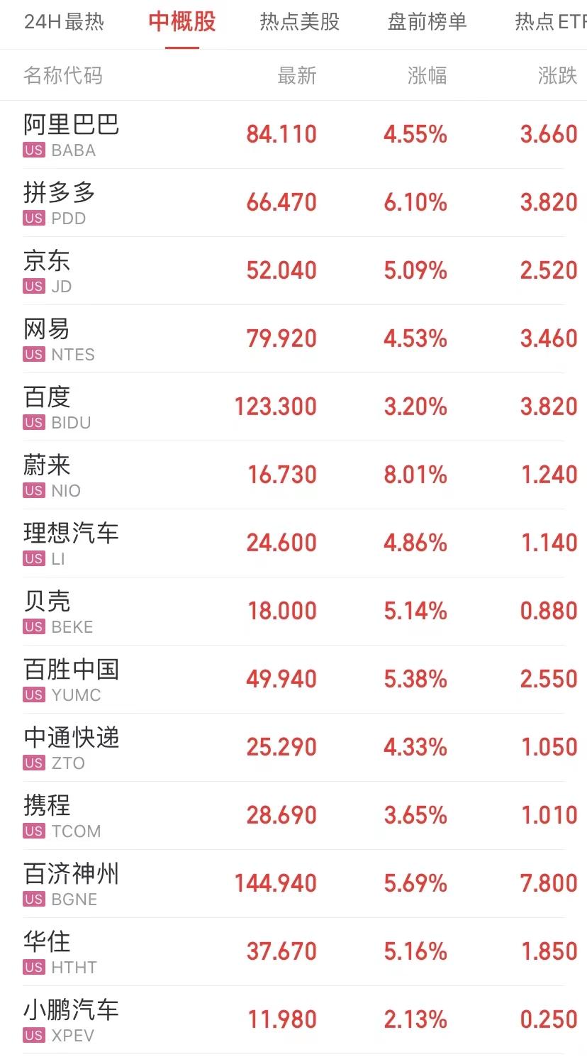 美股大幅高开，纳斯达克中国金龙指数涨超1%