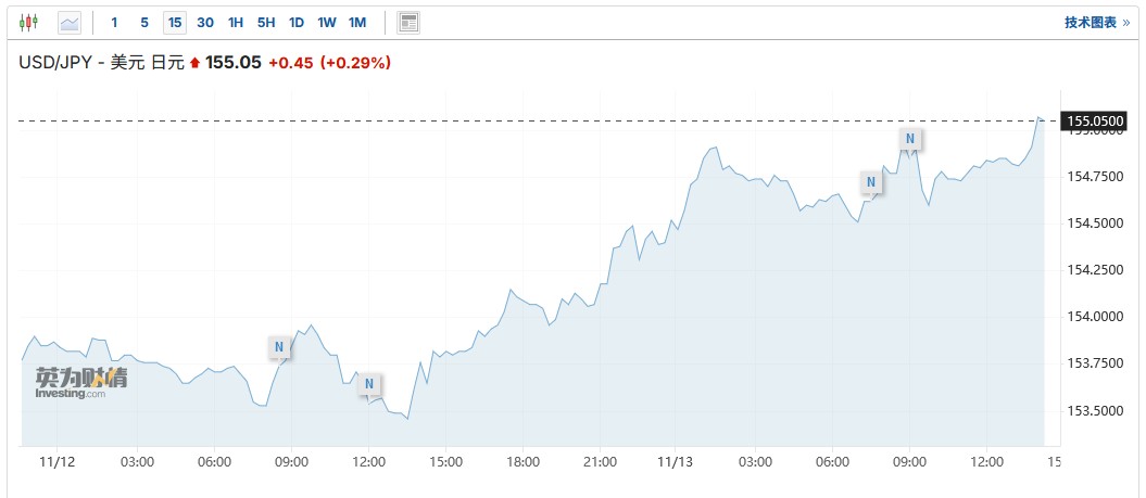 日元兑美元汇率升破155，触及去年12月以来最高水平