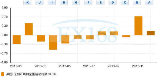 美国12月芝加哥联储全国活动指数报0.15 之前一个月为-0.01